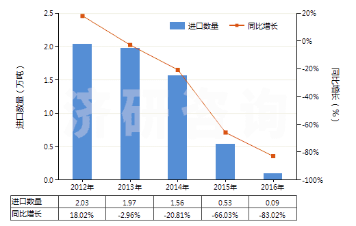 2012-2016年中國(guó)吡啶及其鹽(HS29333100)進(jìn)口量及增速統(tǒng)計(jì)